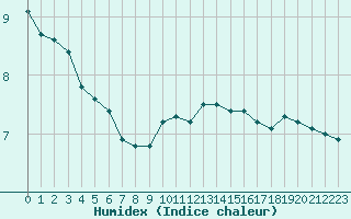 Courbe de l'humidex pour Dounoux (88)