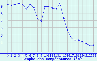 Courbe de tempratures pour Verngues - Hameau de Cazan (13)