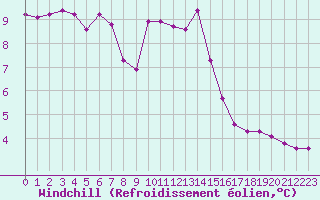 Courbe du refroidissement olien pour Verngues - Hameau de Cazan (13)