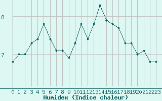 Courbe de l'humidex pour Perpignan Moulin  Vent (66)