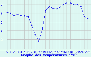 Courbe de tempratures pour Le Havre - Octeville (76)