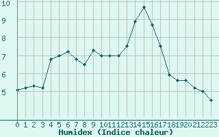 Courbe de l'humidex pour Ruffiac (47)