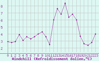 Courbe du refroidissement olien pour Ile de Groix (56)