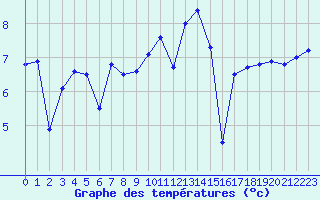 Courbe de tempratures pour Ploumanac