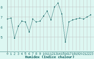 Courbe de l'humidex pour Ploumanac'h (22)