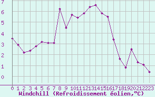 Courbe du refroidissement olien pour Orlans (45)
