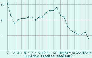 Courbe de l'humidex pour Biache-Saint-Vaast (62)