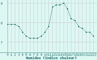 Courbe de l'humidex pour Chartres (28)