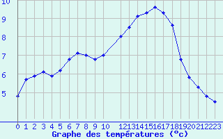 Courbe de tempratures pour Saint-Martin-du-Bec (76)