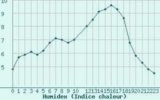 Courbe de l'humidex pour Saint-Martin-du-Bec (76)