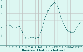 Courbe de l'humidex pour Lobbes (Be)