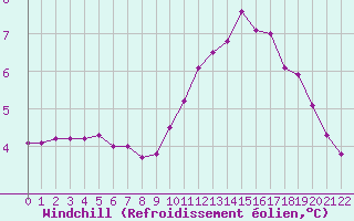Courbe du refroidissement olien pour Dolembreux (Be)