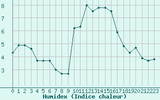 Courbe de l'humidex pour Miribel-les-Echelles (38)