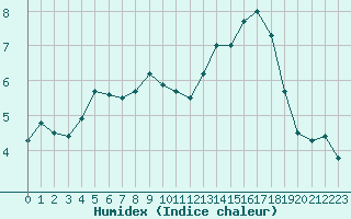 Courbe de l'humidex pour Roissy (95)