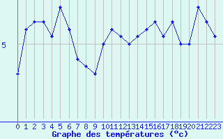 Courbe de tempratures pour Dinard (35)