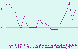Courbe du refroidissement olien pour Saint-Philbert-de-Grand-Lieu (44)