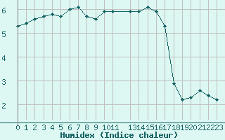 Courbe de l'humidex pour Fameck (57)