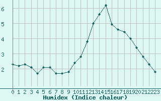 Courbe de l'humidex pour Frontenay (79)