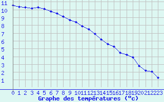 Courbe de tempratures pour Cap Corse (2B)