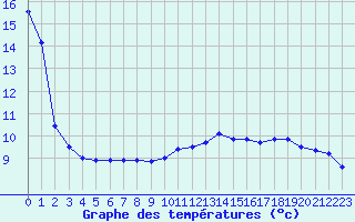 Courbe de tempratures pour Lyon - Saint-Exupry (69)
