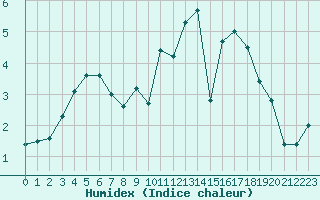 Courbe de l'humidex pour Le Touquet (62)