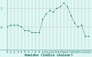 Courbe de l'humidex pour Gourdon (46)