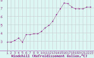 Courbe du refroidissement olien pour Rethel (08)