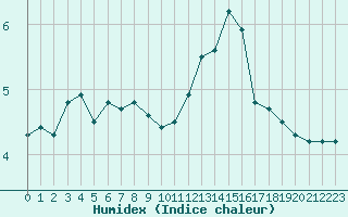 Courbe de l'humidex pour Carcassonne (11)