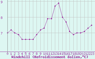 Courbe du refroidissement olien pour Porquerolles (83)