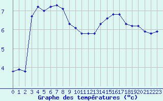 Courbe de tempratures pour Beaucroissant (38)