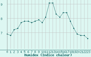 Courbe de l'humidex pour Arles (13)