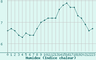 Courbe de l'humidex pour Meyrueis