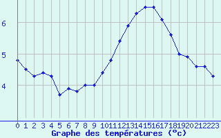 Courbe de tempratures pour Valognes (50)