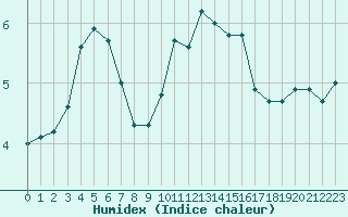 Courbe de l'humidex pour Paris - Montsouris (75)