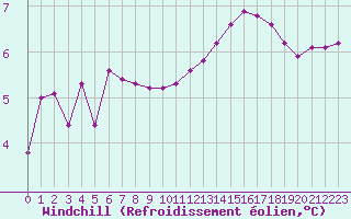Courbe du refroidissement olien pour Izegem (Be)