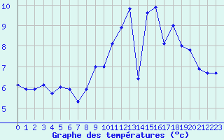 Courbe de tempratures pour Calais / Marck (62)