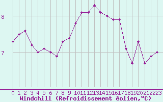 Courbe du refroidissement olien pour Ploumanac