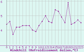 Courbe du refroidissement olien pour Bures-sur-Yvette (91)