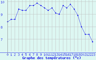 Courbe de tempratures pour Limoges (87)