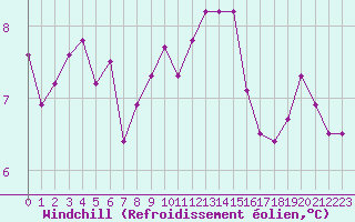 Courbe du refroidissement olien pour Sorcy-Bauthmont (08)