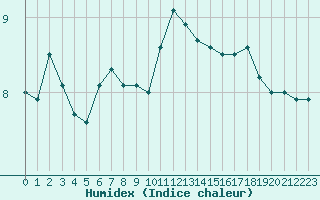 Courbe de l'humidex pour Le Touquet (62)