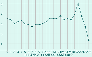 Courbe de l'humidex pour Roissy (95)