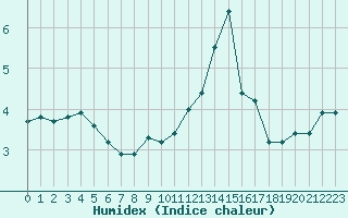 Courbe de l'humidex pour Auxerre-Perrigny (89)