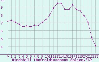 Courbe du refroidissement olien pour Paray-le-Monial - St-Yan (71)