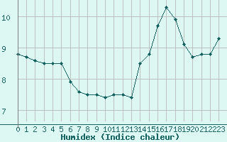 Courbe de l'humidex pour Lemberg (57)