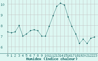 Courbe de l'humidex pour Lobbes (Be)