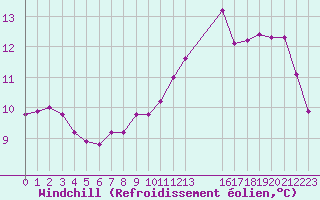 Courbe du refroidissement olien pour Frontenay (79)