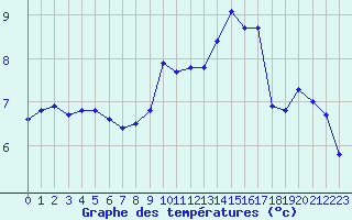 Courbe de tempratures pour Reims-Prunay (51)