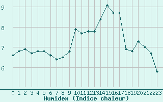 Courbe de l'humidex pour Reims-Prunay (51)