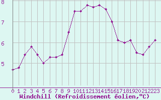 Courbe du refroidissement olien pour Porquerolles (83)